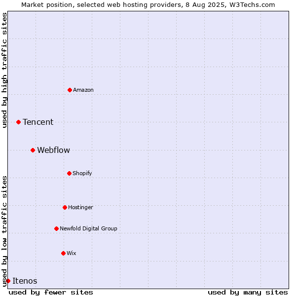 Market position of Webflow vs. Tencent vs. Itenos