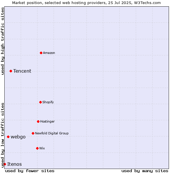 Market position of Tencent vs. webgo vs. Itenos