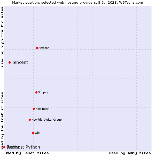Market position of Tencent vs. Webhost Python vs. Itenos