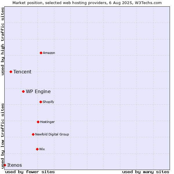 Market position of WP Engine vs. Tencent vs. Itenos