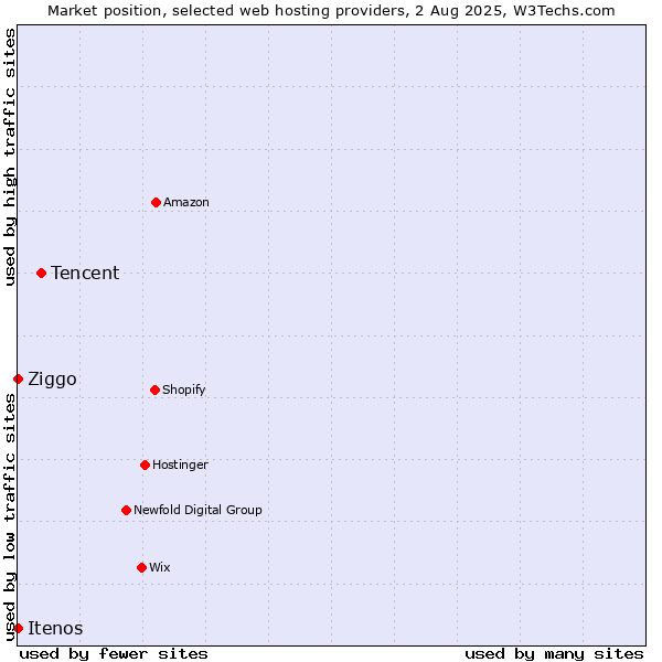 Market position of Tencent vs. Ziggo vs. Itenos
