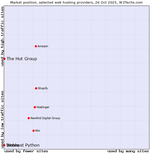 Market position of The Hut Group vs. Webhost Python vs. Itenos