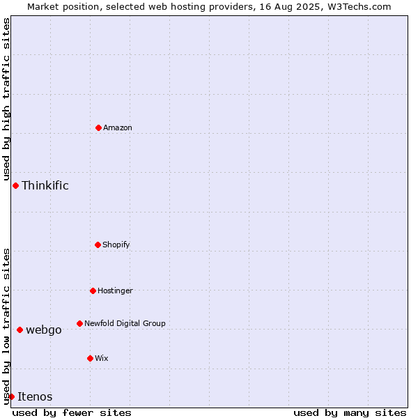 Market position of webgo vs. Thinkific vs. Itenos
