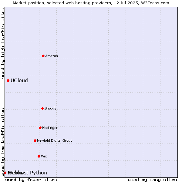 Market position of UCloud vs. Webhost Python vs. Itenos