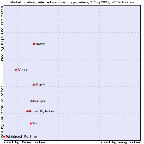Market position of Vercel vs. Webhost Python vs. Itenos