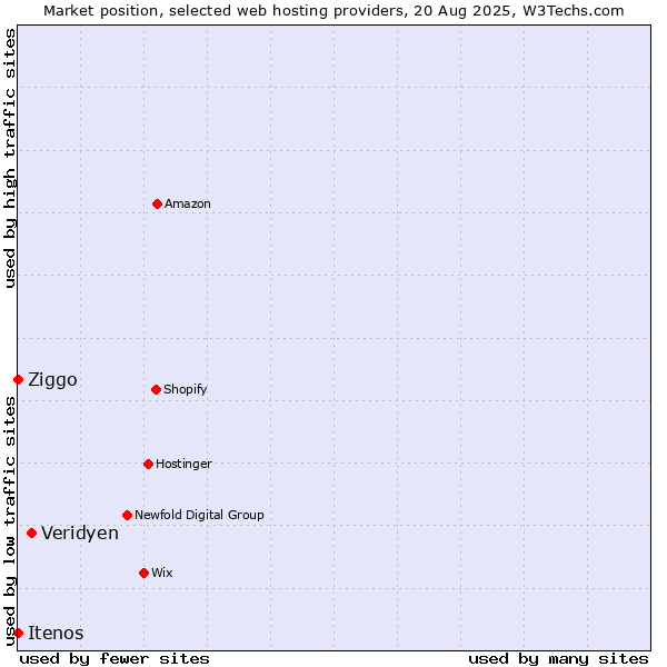 Market position of Veridyen vs. Ziggo vs. Itenos