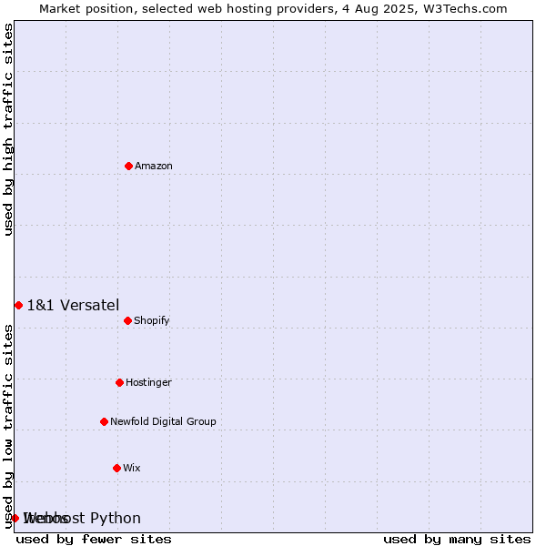 Market position of 1&1 Versatel vs. Webhost Python vs. Itenos