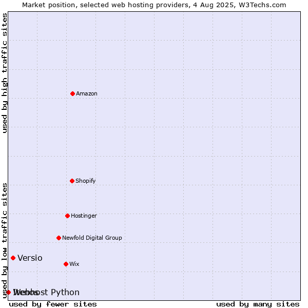 Market position of Versio vs. Webhost Python vs. Itenos