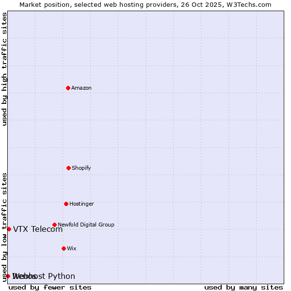Market position of VTX Telecom vs. Webhost Python vs. Itenos