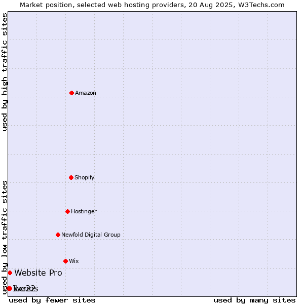 Market position of Website Pro vs. we22 vs. Itenos