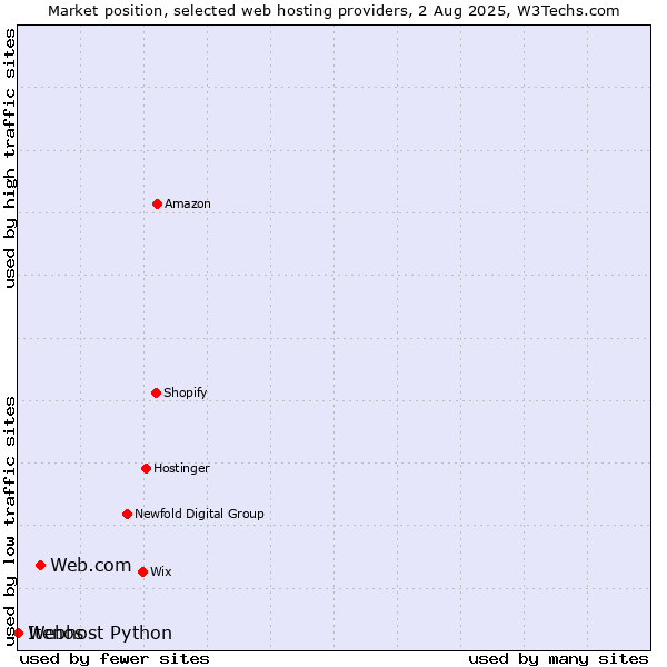 Market position of Web.com vs. Webhost Python vs. Itenos