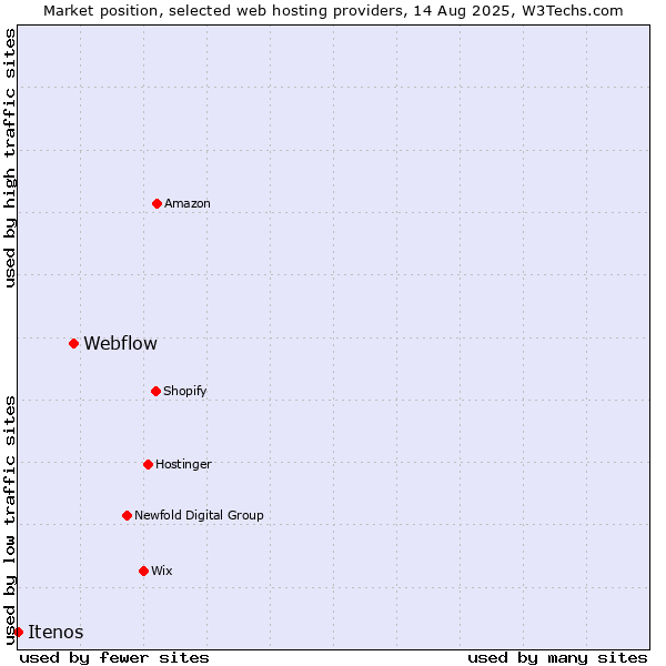 Market position of Webflow vs. Itenos