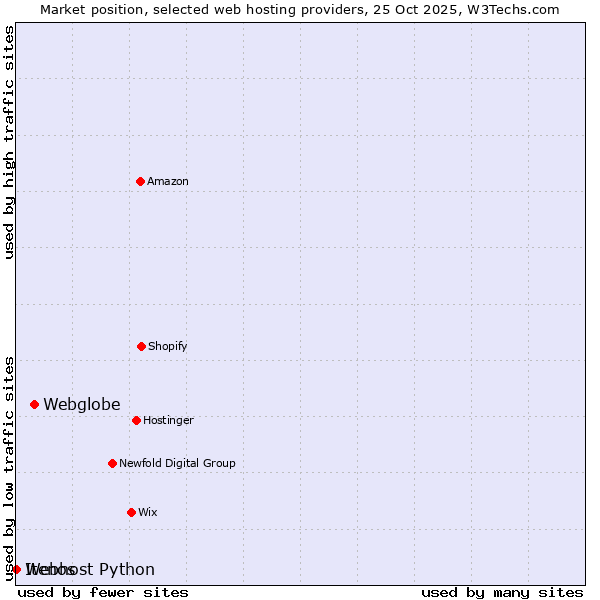 Market position of Webglobe vs. Webhost Python vs. Itenos