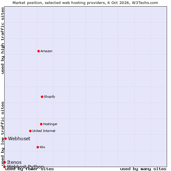 Market position of Webhuset vs. Itenos vs. Webhost Python