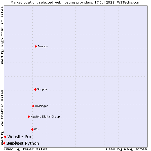 Market position of Website Pro vs. Webhost Python vs. Itenos