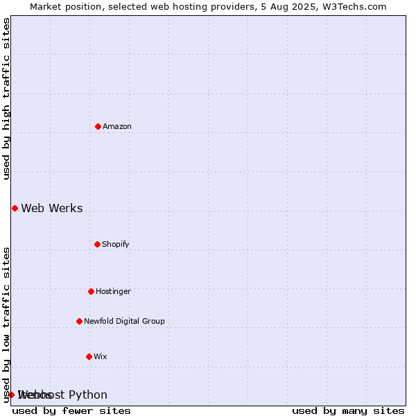 Market position of Web Werks vs. Webhost Python vs. Itenos