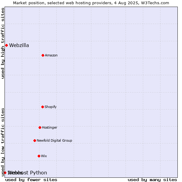 Market position of Webzilla vs. Webhost Python vs. Itenos