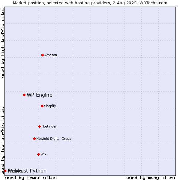 Market position of WP Engine vs. Webhost Python vs. Itenos