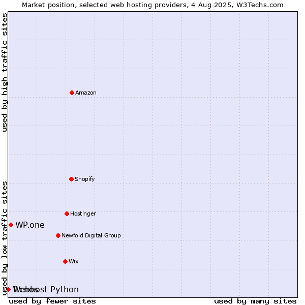 Market position of WP.one vs. Webhost Python vs. Itenos