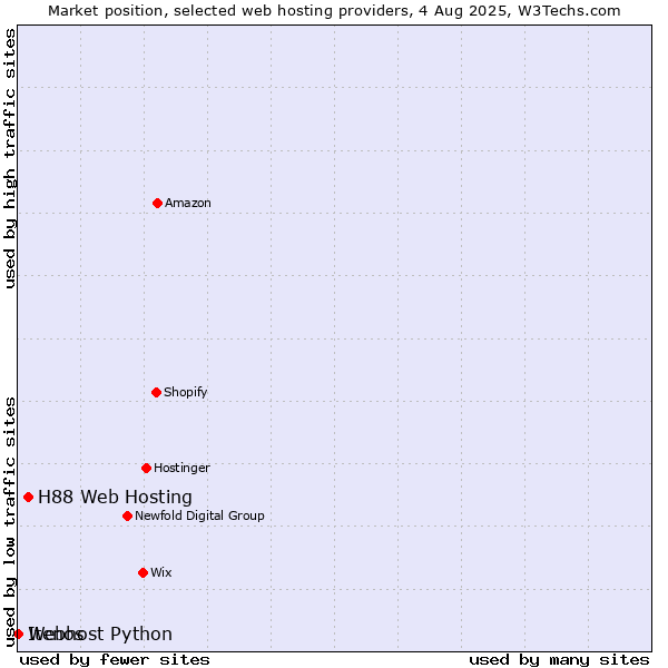 Market position of H88 Web Hosting vs. Webhost Python vs. Itenos