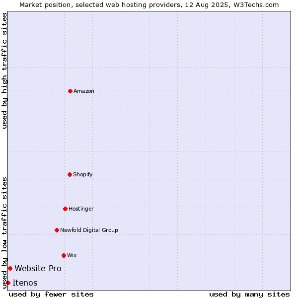 Market position of Website Pro vs. Itenos
