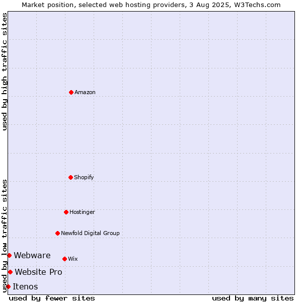 Market position of Website Pro vs. Webware vs. Itenos