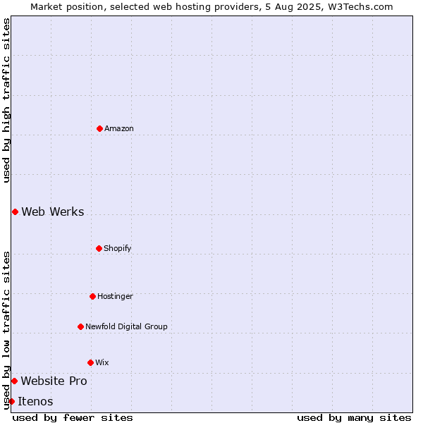 Market position of Web Werks vs. Website Pro vs. Itenos