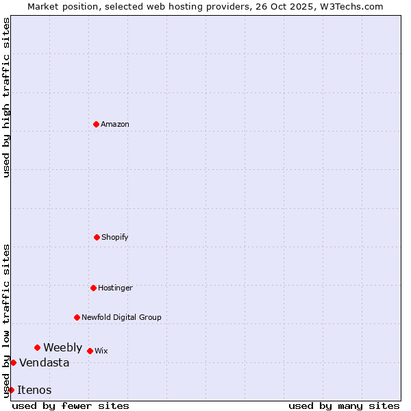 Market position of Weebly vs. Vendasta vs. Itenos