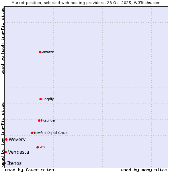Market position of Wevery vs. Vendasta vs. Itenos