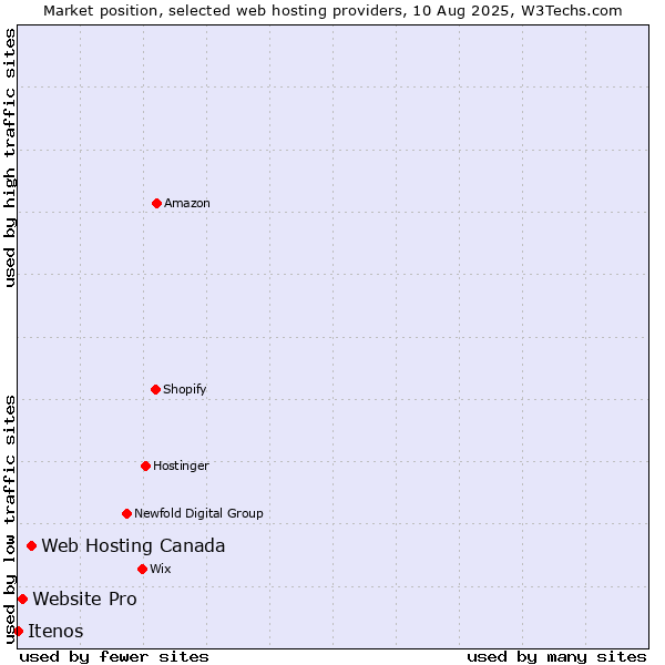 Market position of Web Hosting Canada vs. Website Pro vs. Itenos