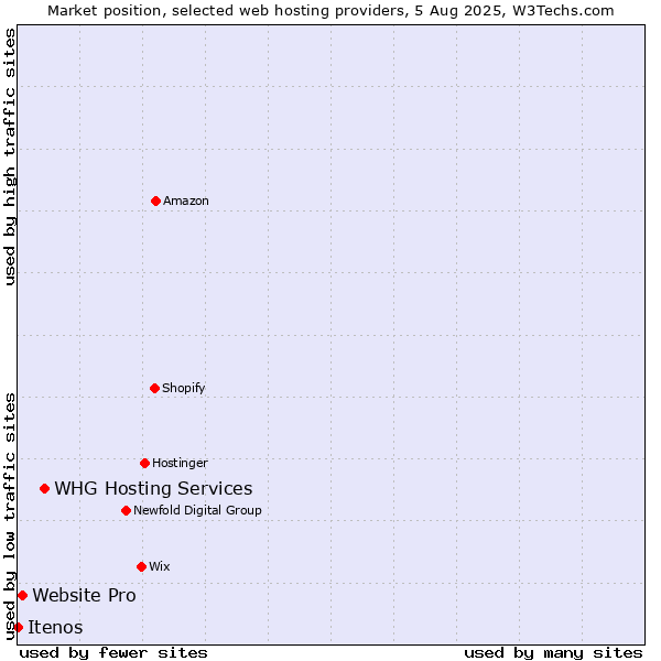 Market position of WHG Hosting Services vs. Website Pro vs. Itenos