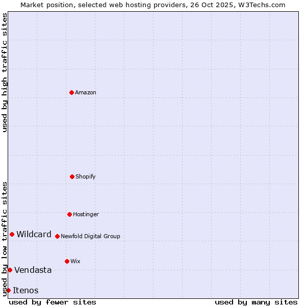 Market position of Wildcard vs. Vendasta vs. Itenos