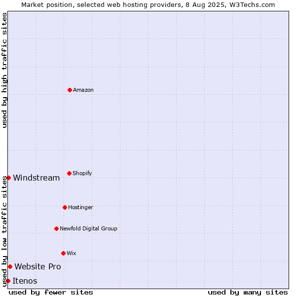 Market position of Website Pro vs. Windstream vs. Itenos