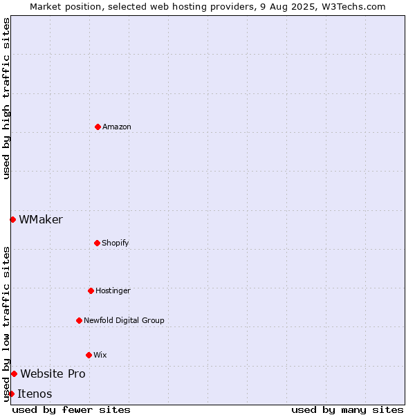 Market position of Website Pro vs. WMaker vs. Itenos