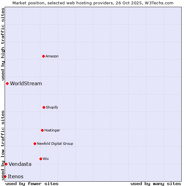 Market position of WorldStream vs. Vendasta vs. Itenos