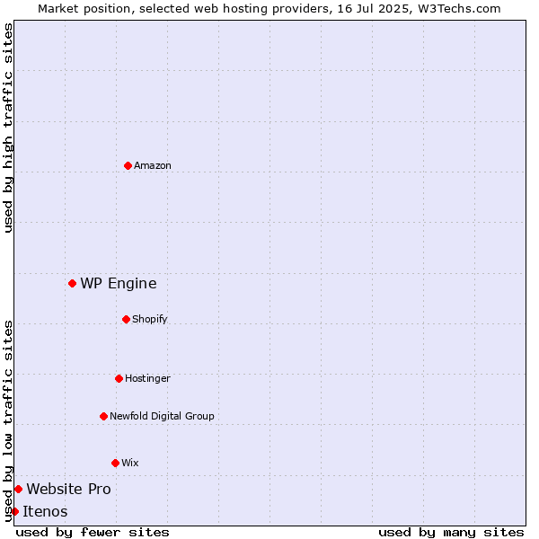 Market position of WP Engine vs. Website Pro vs. Itenos