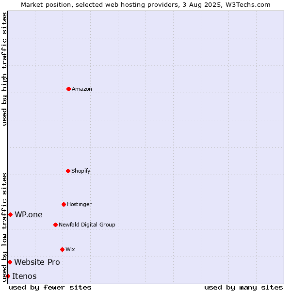 Market position of WP.one vs. Website Pro vs. Itenos