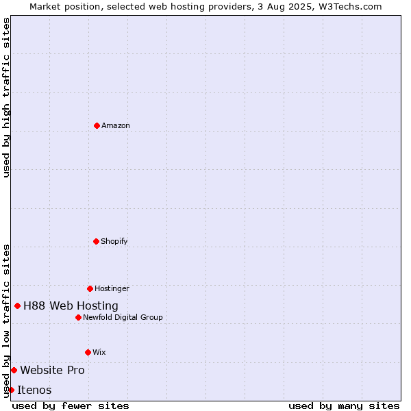 Market position of H88 Web Hosting vs. Website Pro vs. Itenos