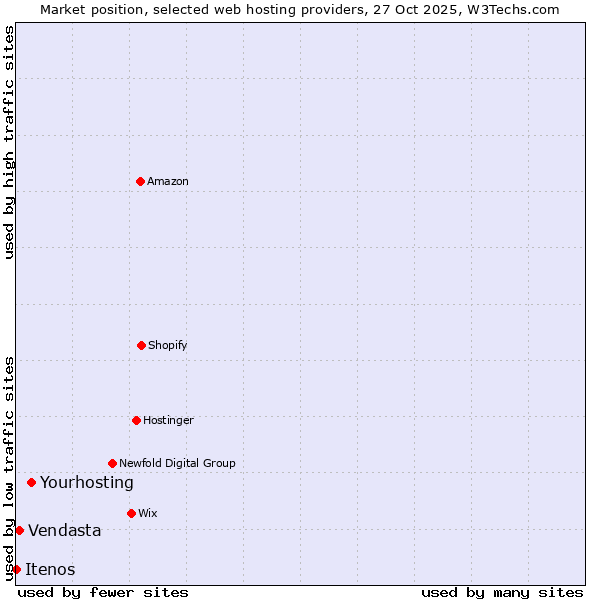 Market position of Yourhosting vs. Vendasta vs. Itenos