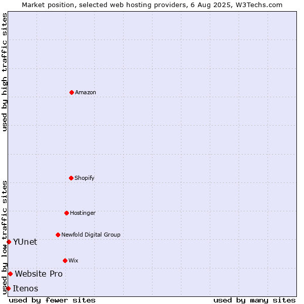 Market position of Website Pro vs. YUnet vs. Itenos