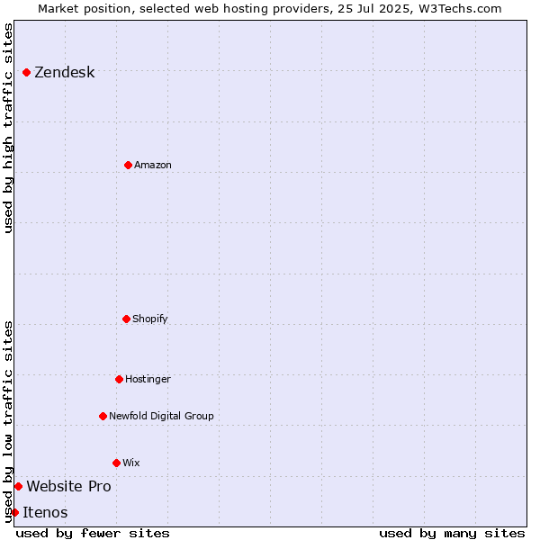 Market position of Zendesk vs. Website Pro vs. Itenos