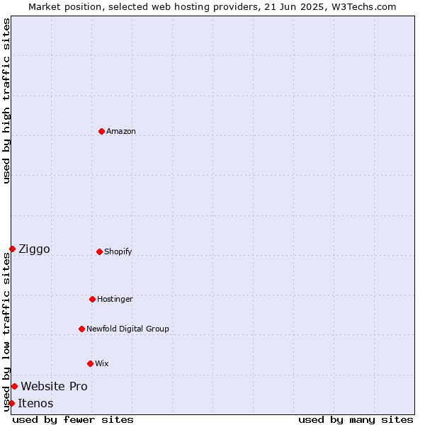 Market position of Website Pro vs. Ziggo vs. Itenos