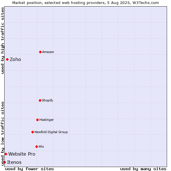 Market position of Zoho vs. Website Pro vs. Itenos