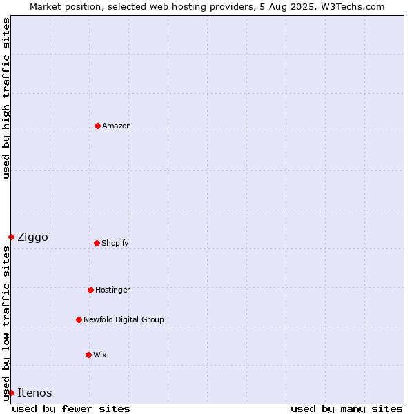 Market position of Ziggo vs. Itenos