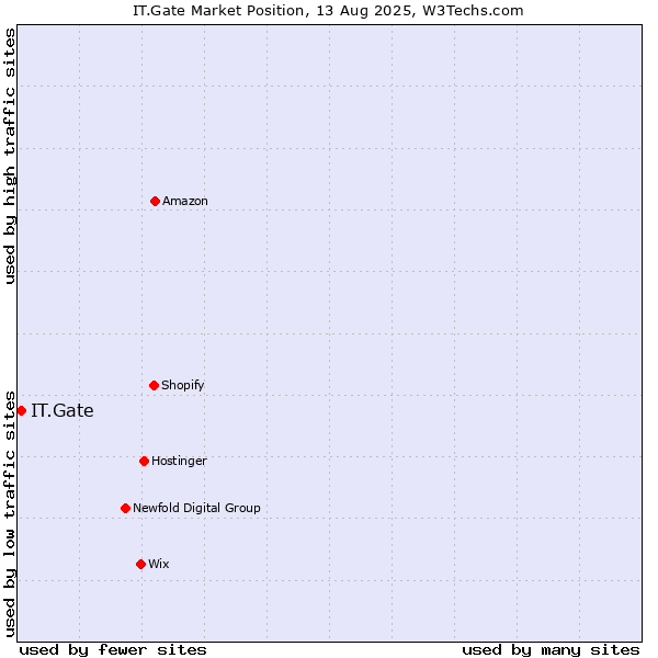 Market position of IT.Gate