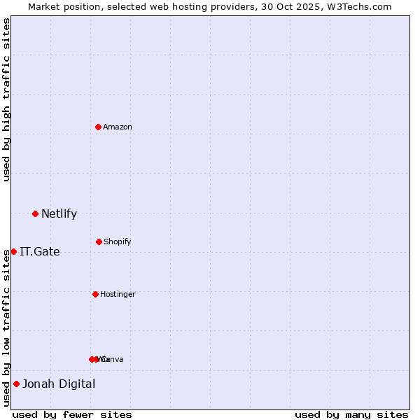 Market position of Netlify vs. Jonah Digital vs. IT.Gate