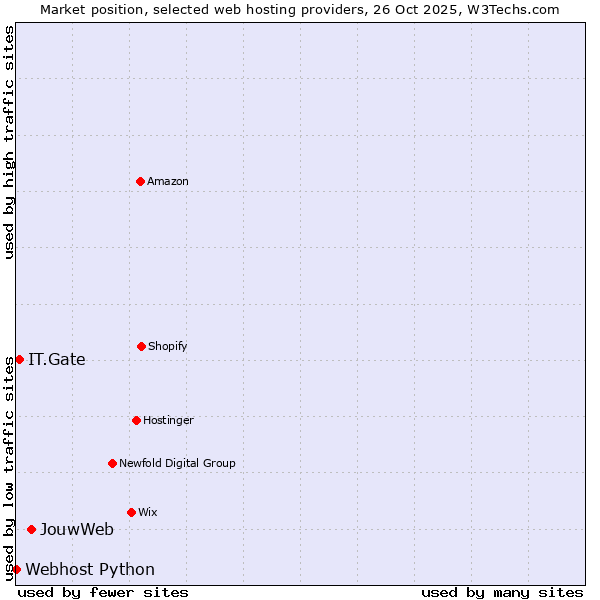 Market position of JouwWeb vs. IT.Gate vs. Webhost Python