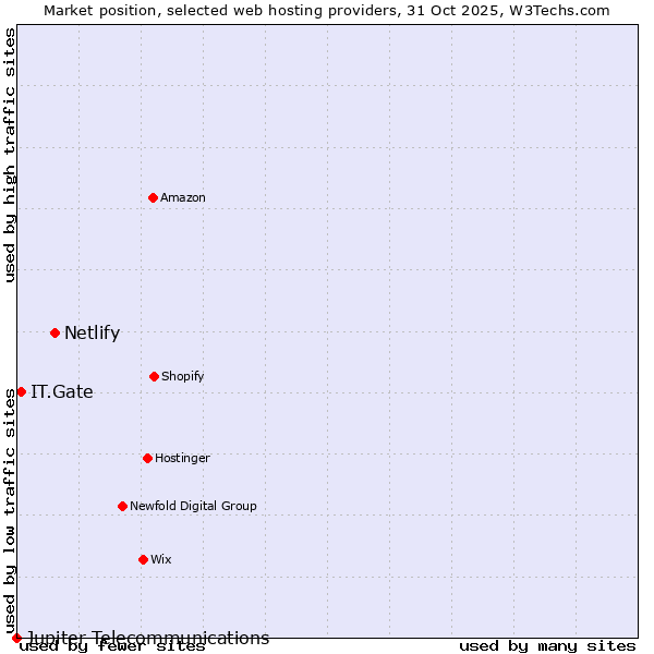 Market position of Netlify vs. IT.Gate vs. Jupiter Telecommunications