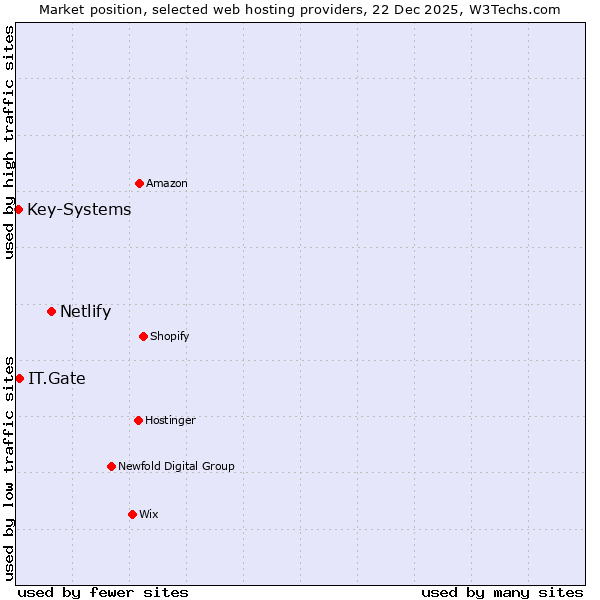Market position of Netlify vs. IT.Gate vs. Key-Systems