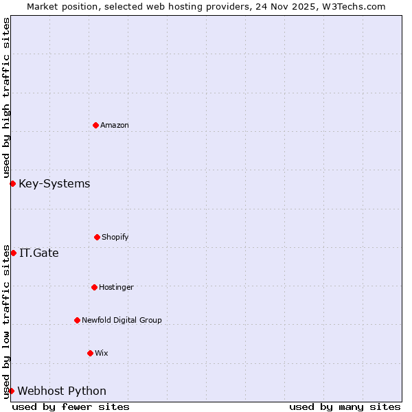 Market position of IT.Gate vs. Key-Systems vs. Webhost Python
